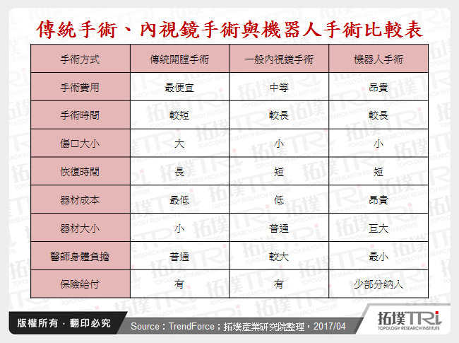 傳統手術、內視鏡手術與機器人手術比較表