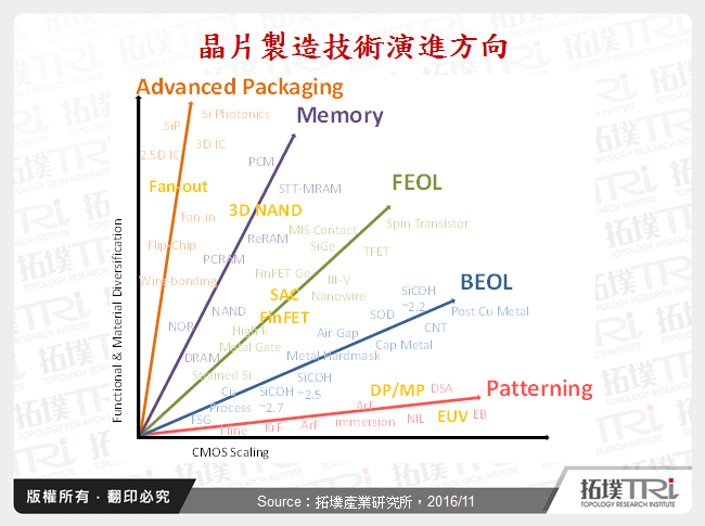 晶片製造技術演進方向