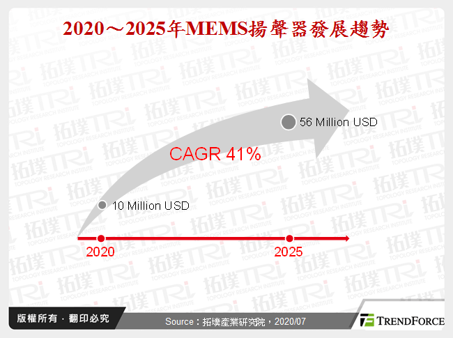 MEMS揚聲器技術與發展態勢