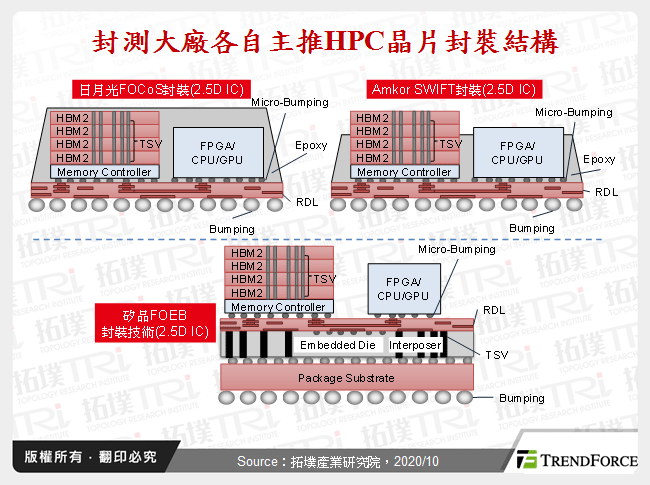 封測大廠各自主推HPC晶片封裝結構