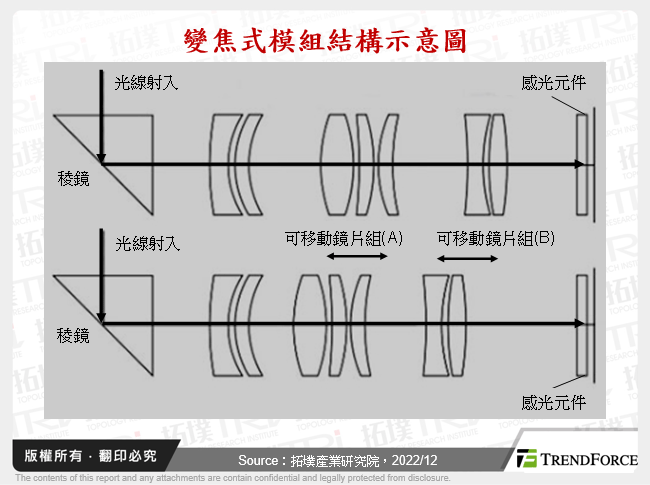 變焦式模組結構示意圖