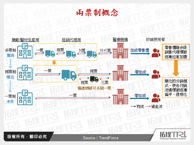 兩票制概念