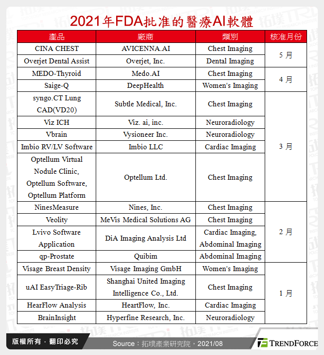 2021年FDA批准的醫療AI軟體