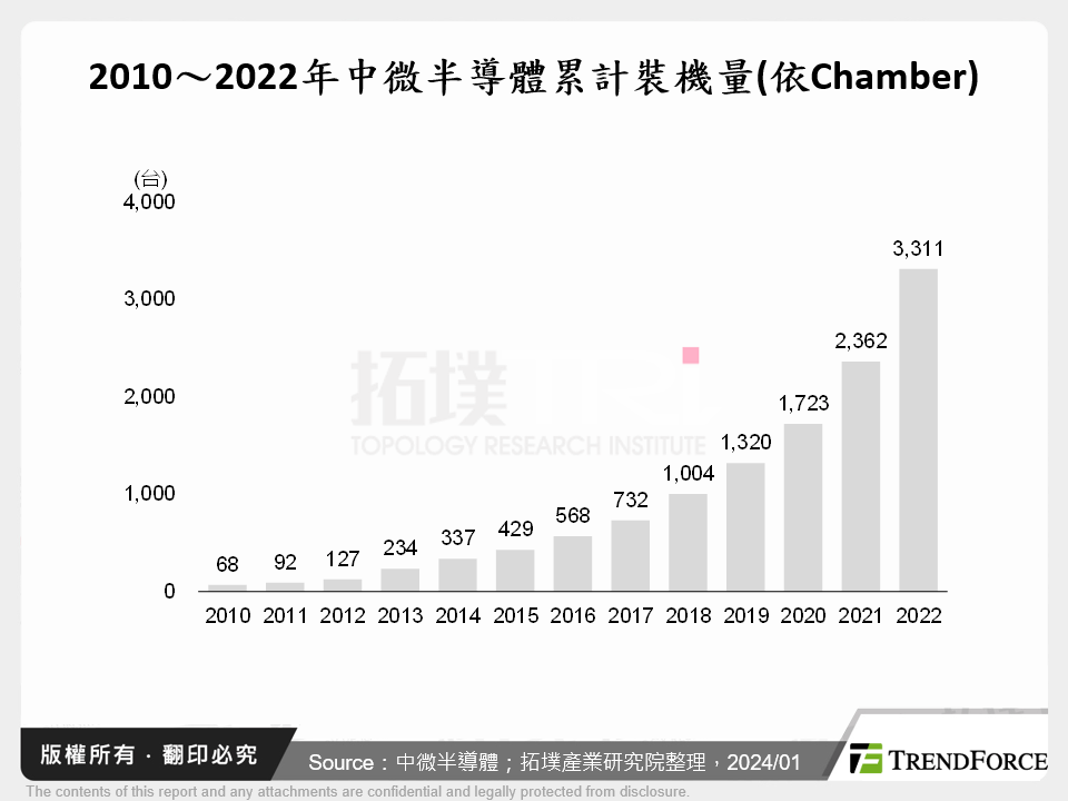 2010～2022年中微半導體累計裝機量(依Chamber)