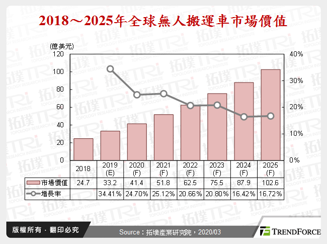 2018～2025年全球無人搬運車市場價值