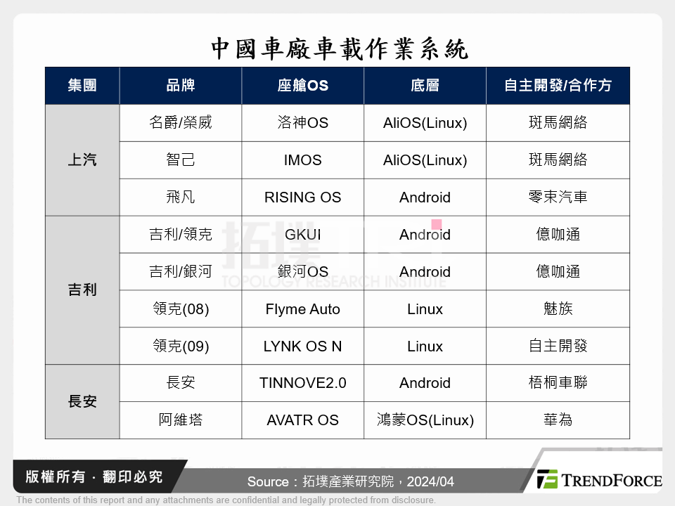 中國車廠車載作業系統