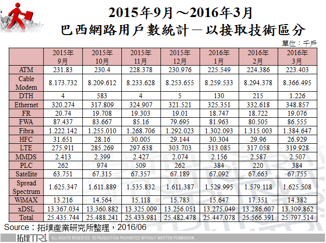 2015年9月～2016年3月巴西網路用戶數統計－以接取技術區分