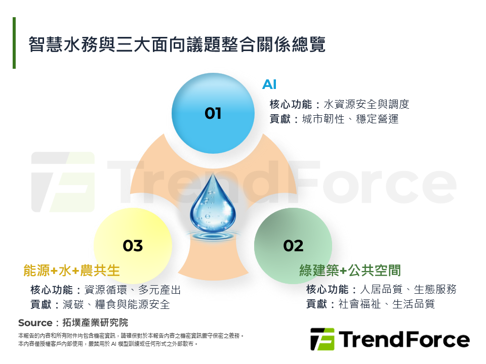 智慧水務與三大面向議題整合關係總覽