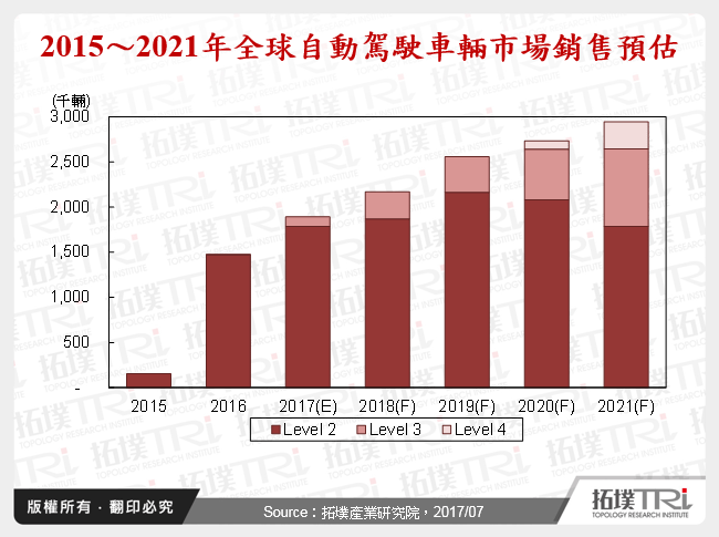 2015～2021年全球自動駕駛車輛市場銷售預估