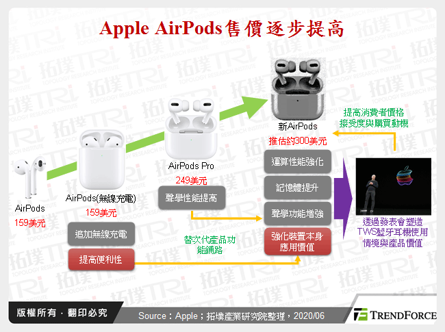 Apple AirPods售價逐步提高