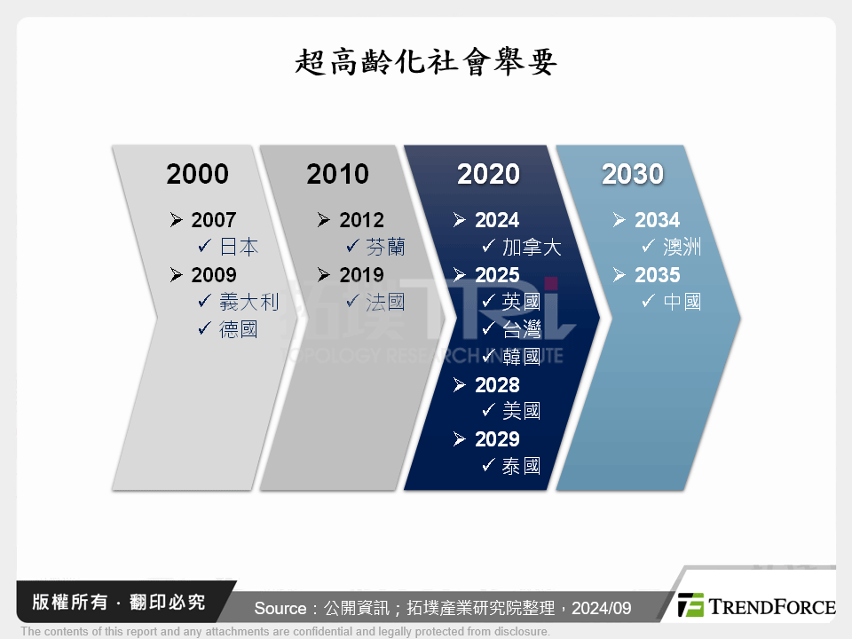 超高齡化社會舉要