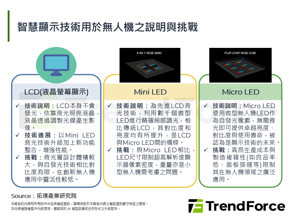智慧顯示技術用於無人機之說明與挑戰