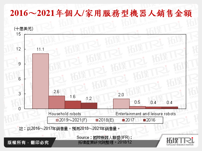 2016～2021年個人/家用服務型機器人銷售金額