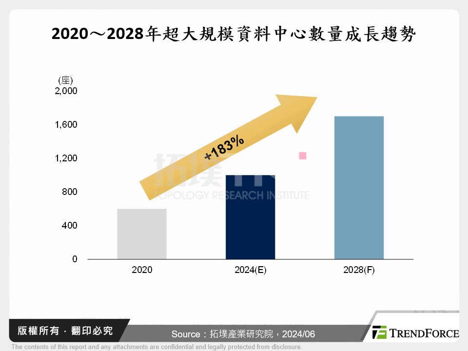 2020～2028年超大規模資料中心數量成長趨勢