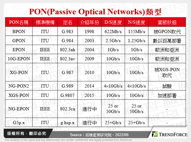 PON(Passive Optical Networks)類型