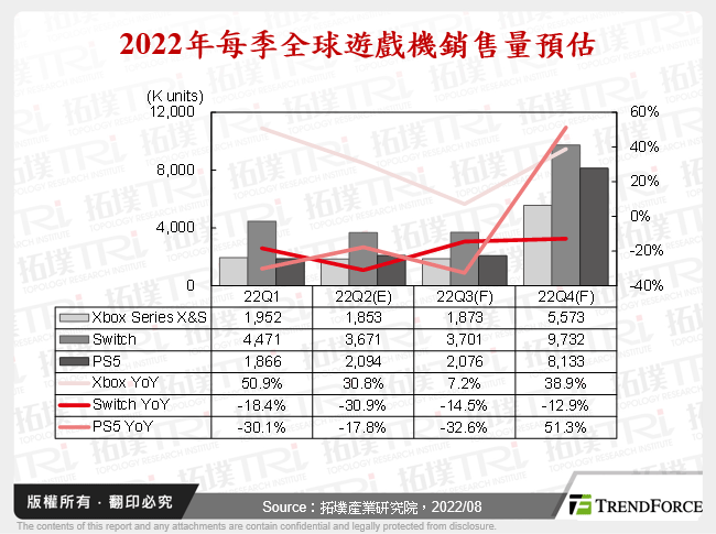 2022年每季全球遊戲機銷售量預估