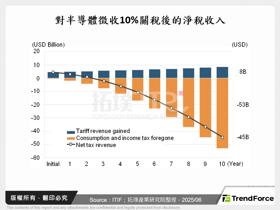 對半導體徵收10%關稅後的淨稅收入