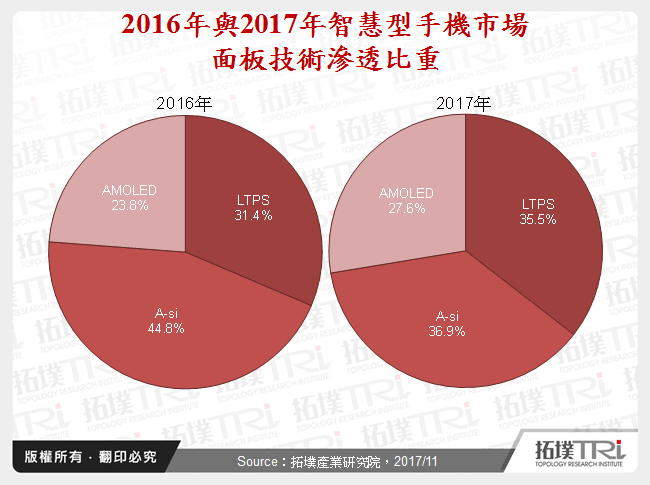 2016年與2017年智慧型手機市場面板技術滲透比重