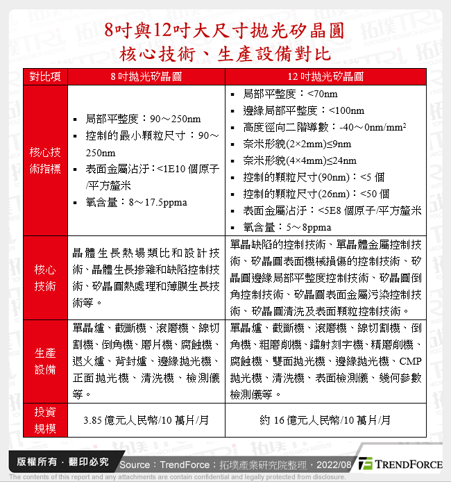 8吋與12吋大尺寸拋光矽晶圓核心技術、生產設備對比