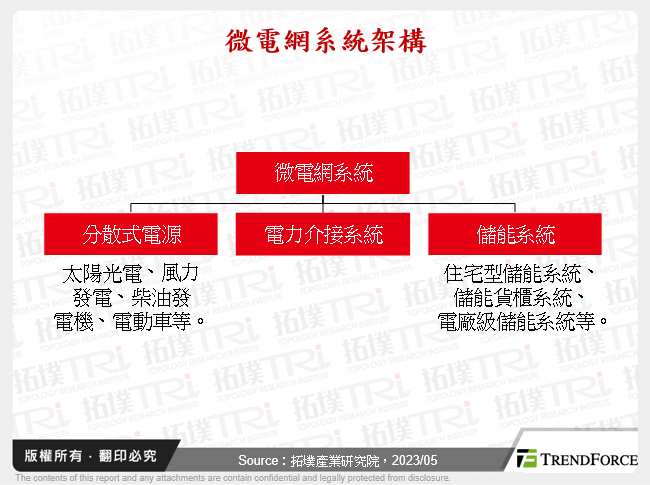 微電網系統架構