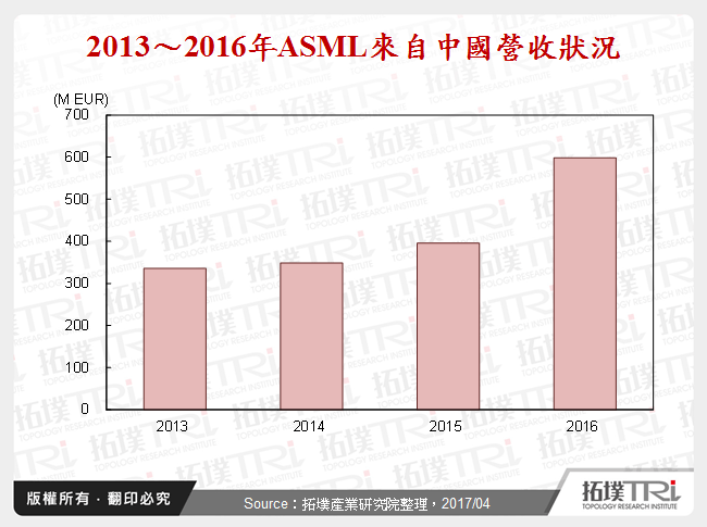 2013～2016年ASML來自中國營收狀況