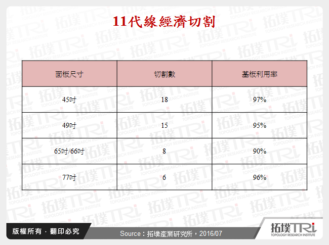 11代線經濟切割