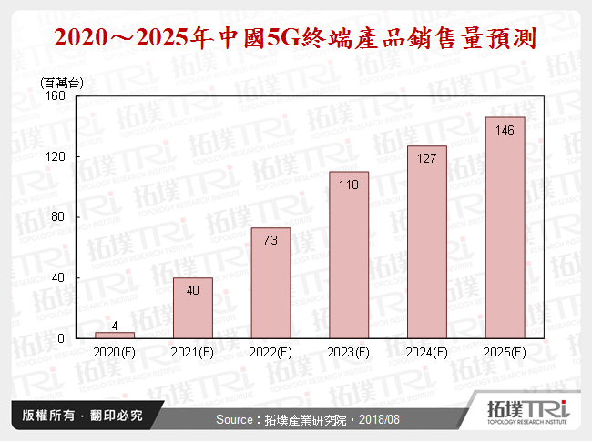 2020～2025年中國5G終端產品銷售量預測