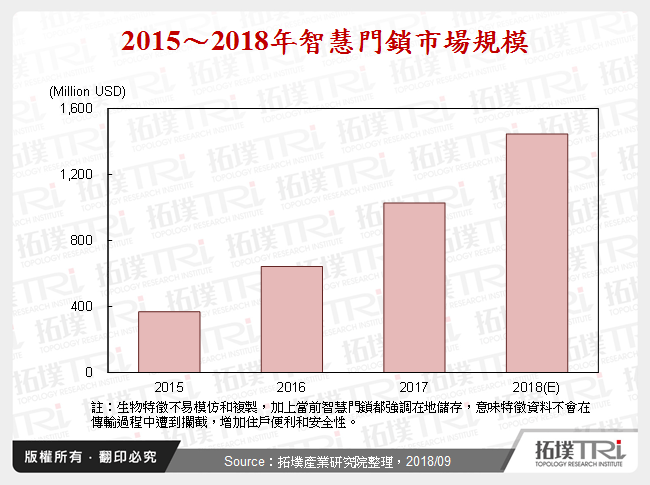 2015～2018年智慧門鎖市場規模