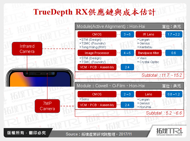 TrueDepth RX供應鏈與成本估計