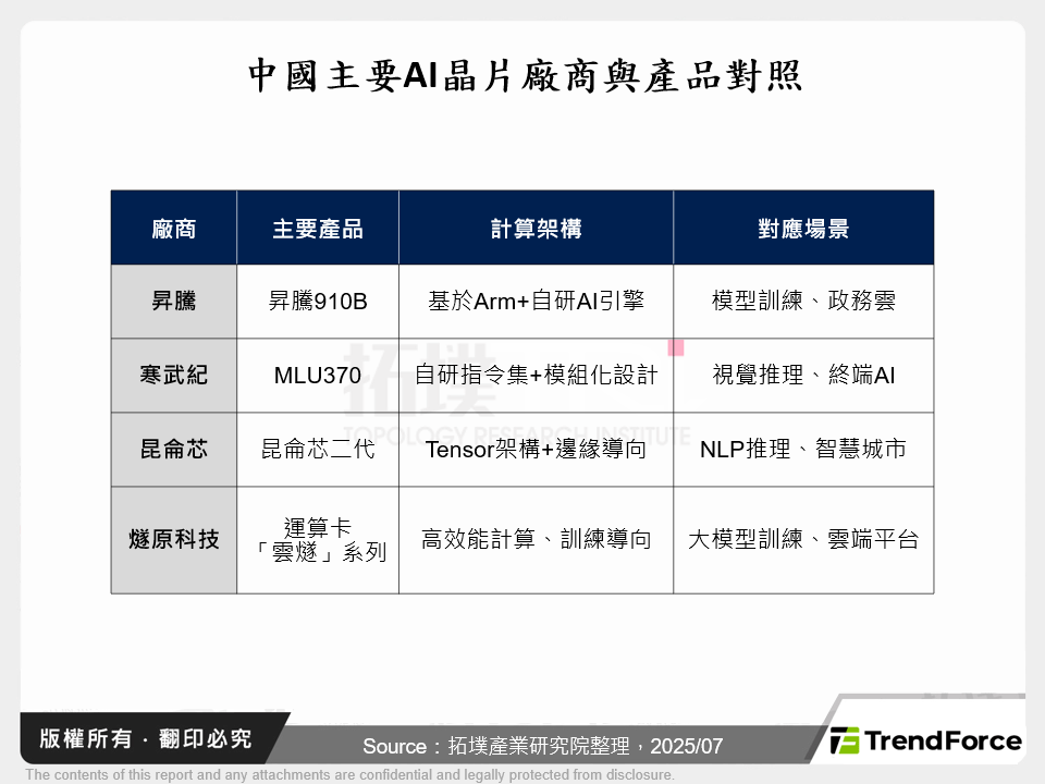 中國主要AI晶片廠商與產品對照