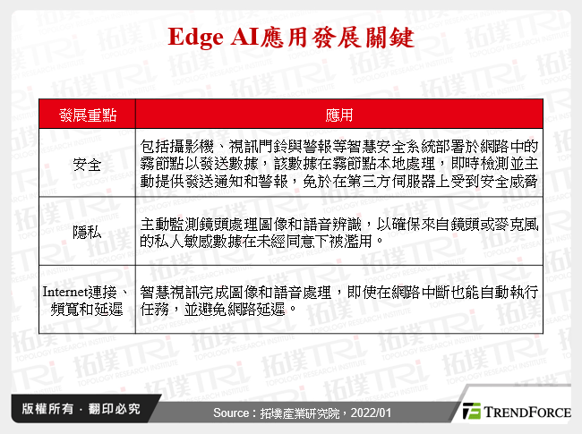 Edge AI應用前景探索