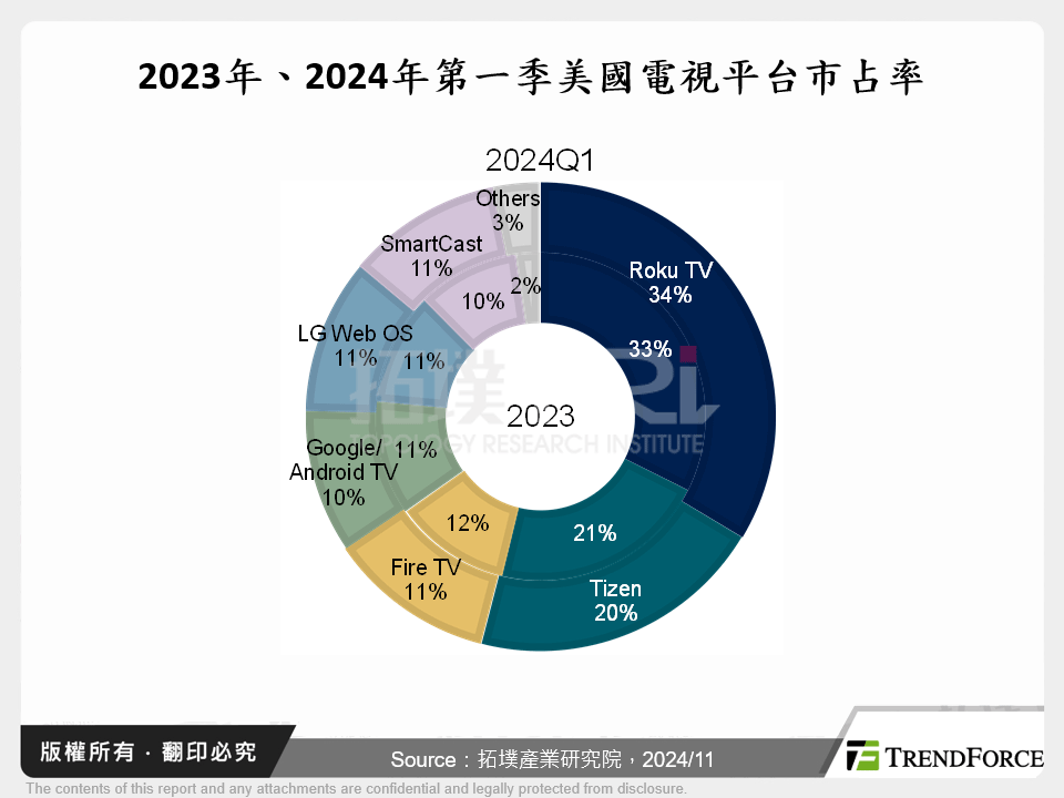 2023年、2024年第一季美國電視平台市占率