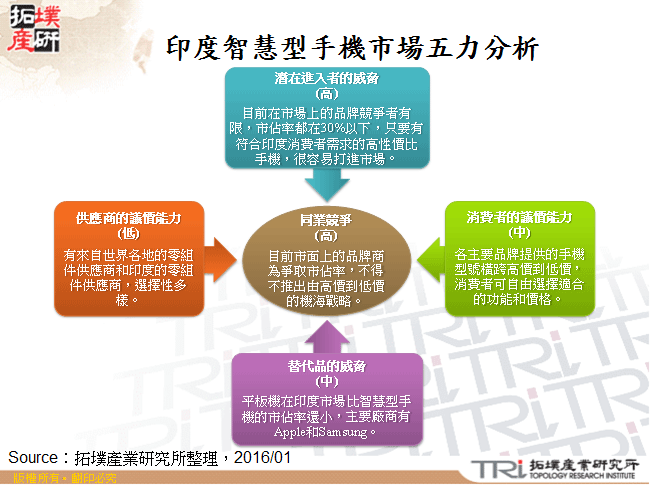 印度智慧型手機廠商動態分析