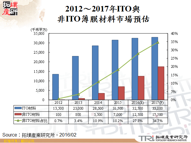 觸控產業材料與技術替代趨勢