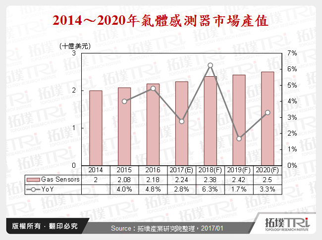 2014～2020年氣體感測器市場產值