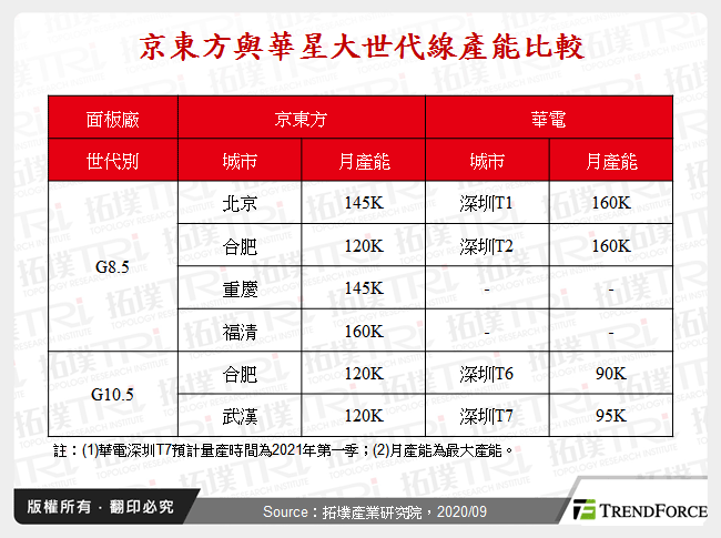 京東方與華星大世代線產能比較