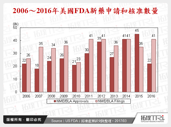 2016年美國FDA新藥核准回顧