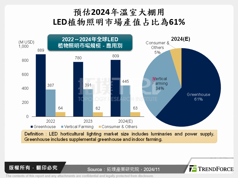 預估2024年溫室大棚用LED植物照明市場產值占比為61%