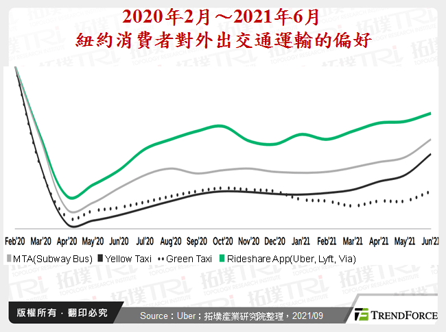 2020年2月～2021年6月紐約消費者對外出交通運輸的偏好