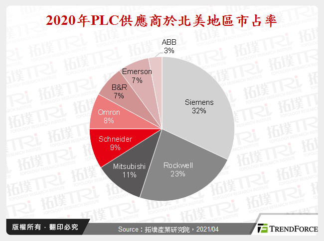 2020年PLC供應商於北美地區市占率