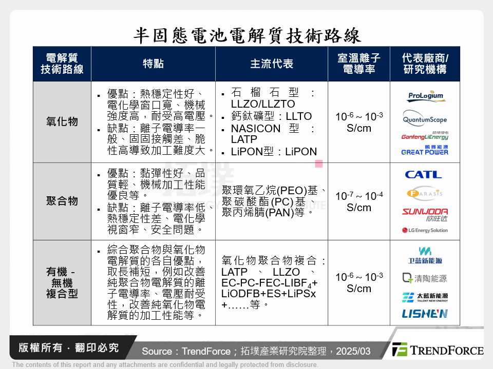 半固態電池電解質技術路線