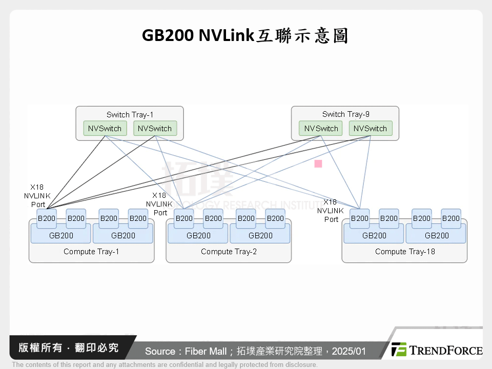 GB200 NVLink互聯示意圖