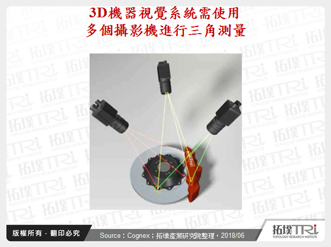 3D機器視覺系統需使用多個攝影機進行三角測量