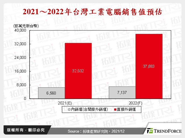 2021～2022年台灣工業電腦銷售值預估