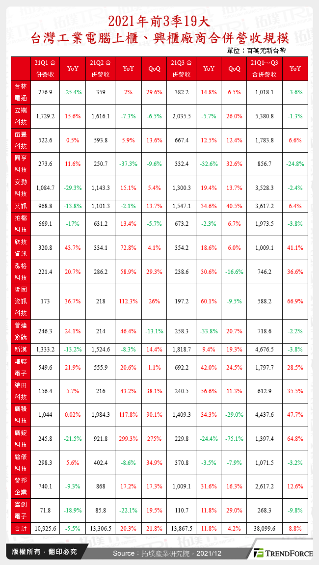 2021年前3季19大台灣工業電腦上櫃、興櫃廠商合併營收規模