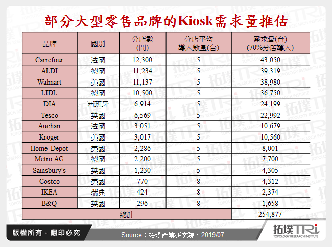 部分大型零售品牌的Kiosk需求量推估