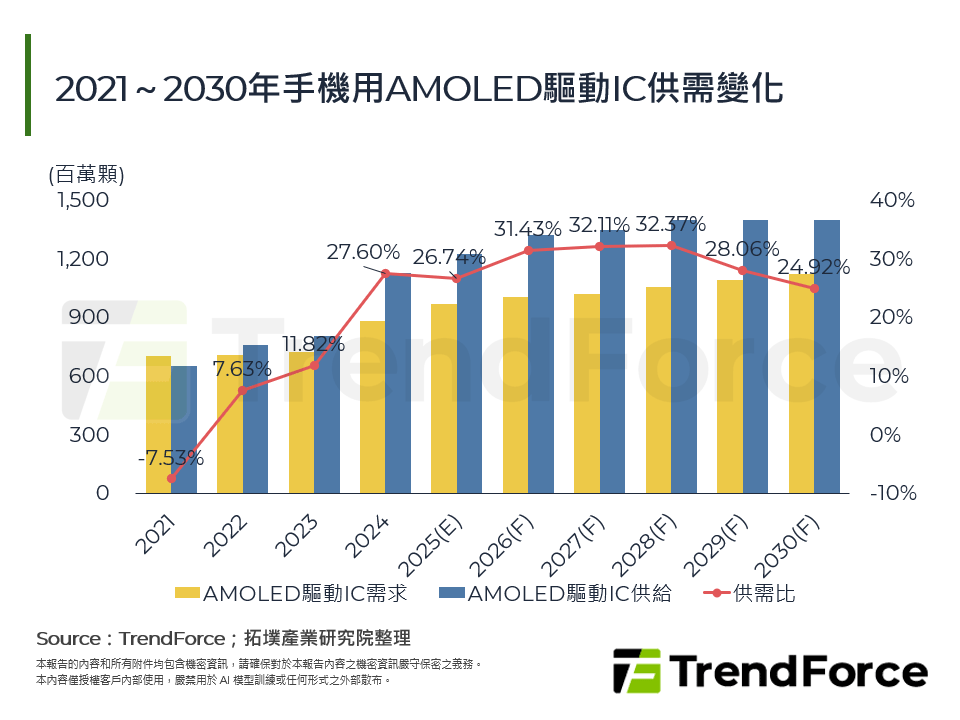 2021~2030年手機用AMOLED驅動IC供需變化