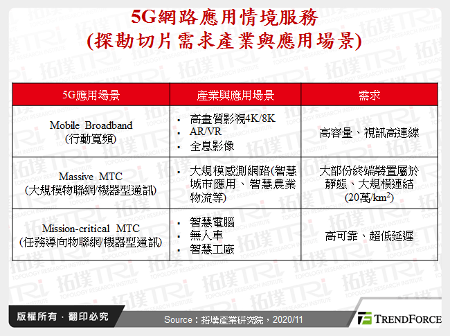 5G網路應用情境服務(探勘切片需求產業與應用場景)