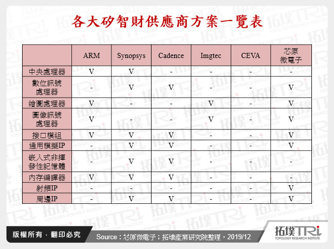 各大矽智財供應商方案一覽表