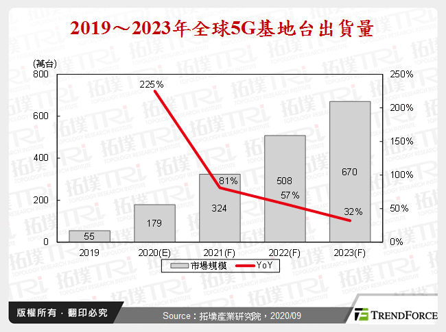 2019～2023年全球5G基地台出貨量